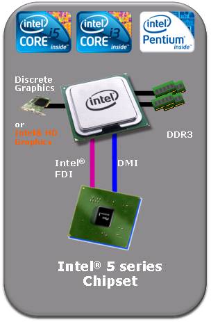 2010年CPU产品趋势展望 全新酷睿强势来袭，LGA1156步入主流